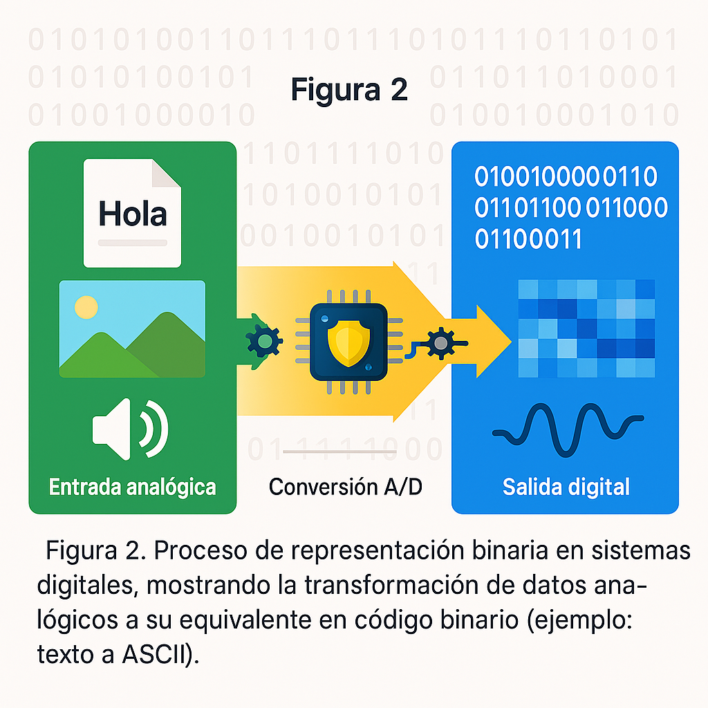 Representación binaria