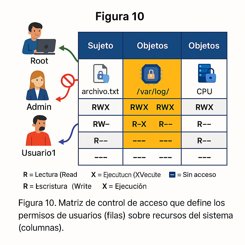 Ejemplo de matriz de acceso